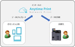 Anytime Print