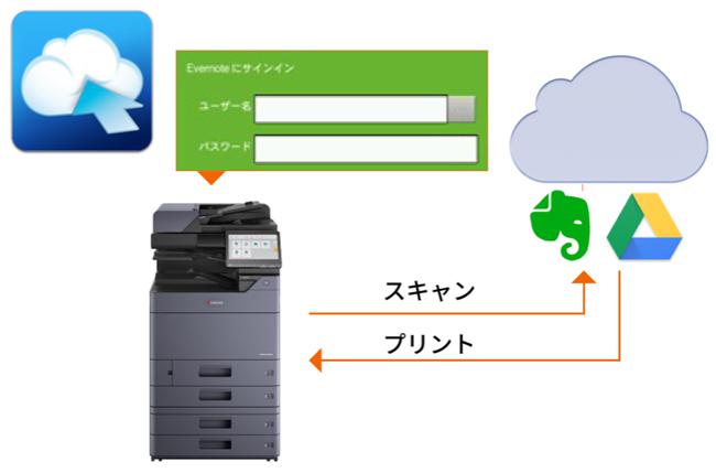 カラーA3複合機 TASKalfa 8353ci、モノクロA3複合機 TASKalfa 9003i