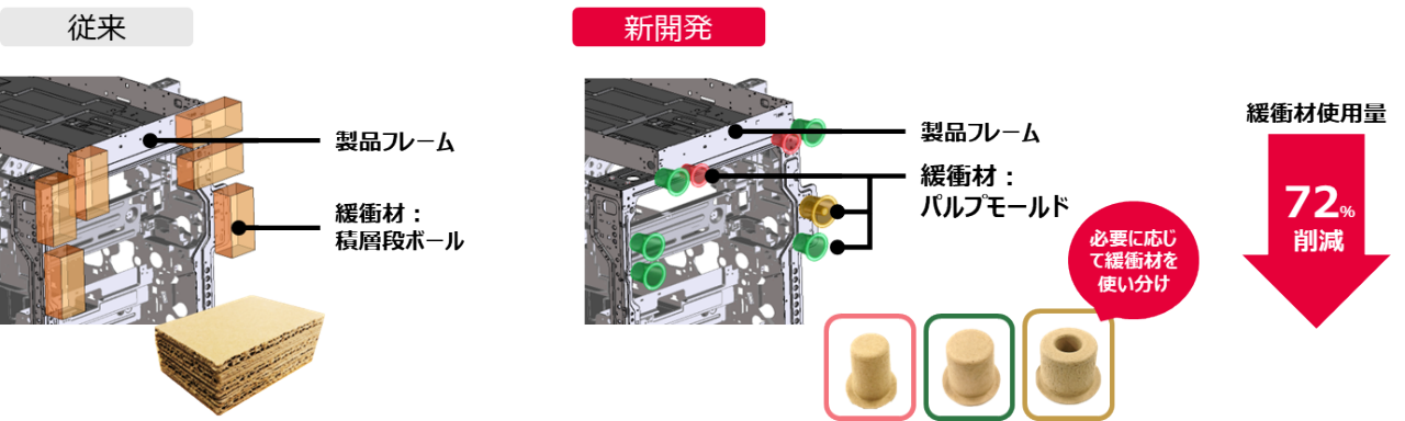 カラーA4プリンターの製品包装「繰返し緩衝性を向上させた紙製包装」