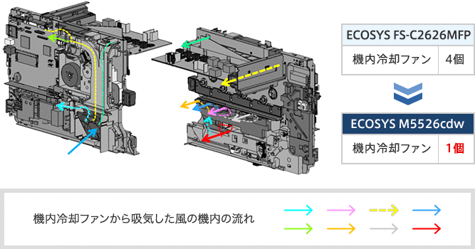 ECOSYS M5526cdwの機内における風の流れ