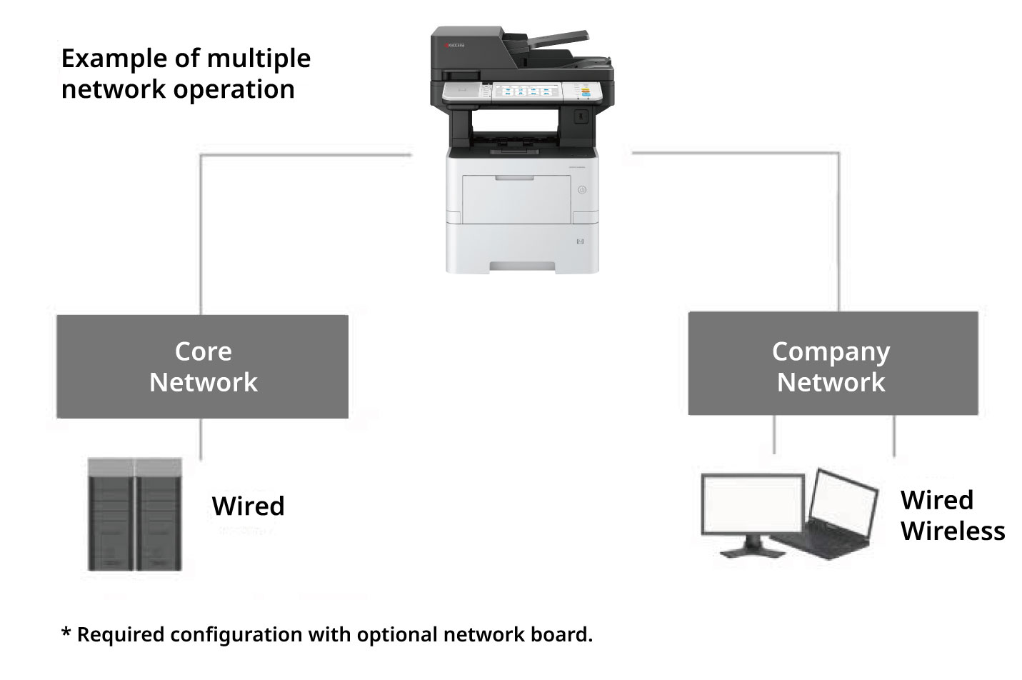 Connects to multiple networks