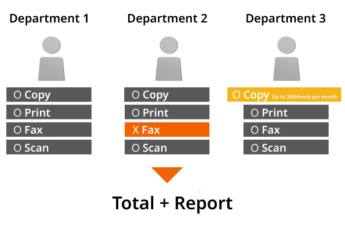 Efficiently handle the usage of multifunction devices based on departments.