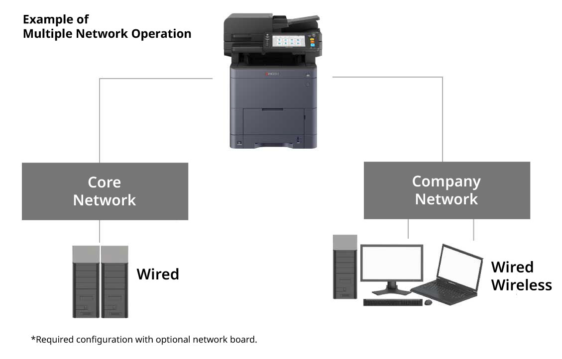 Connects to multiple networks