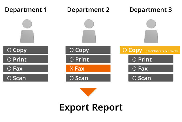 Efficiently handle the usage of multifunction devices based on departments.