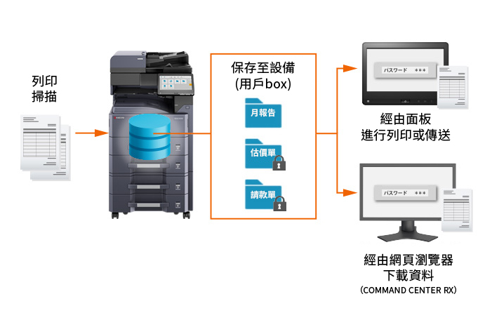 使用者資料盒密碼設定
