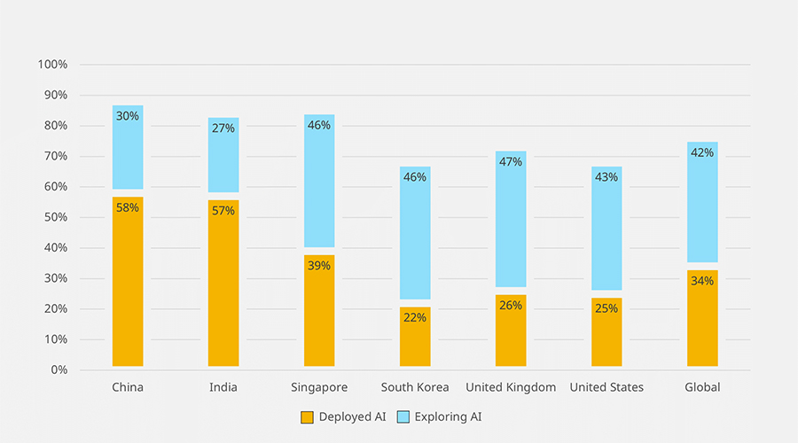 Artificial intelligence adoption rates around the world (Data source: IBM Global AI Adoption Index 2022)