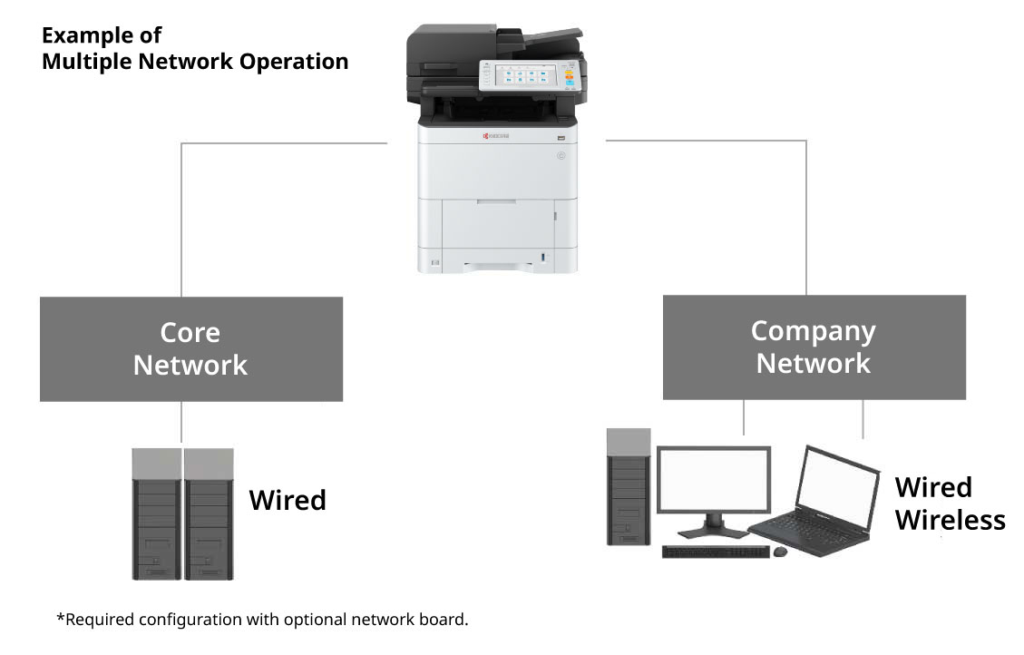 Connects to multiple networks