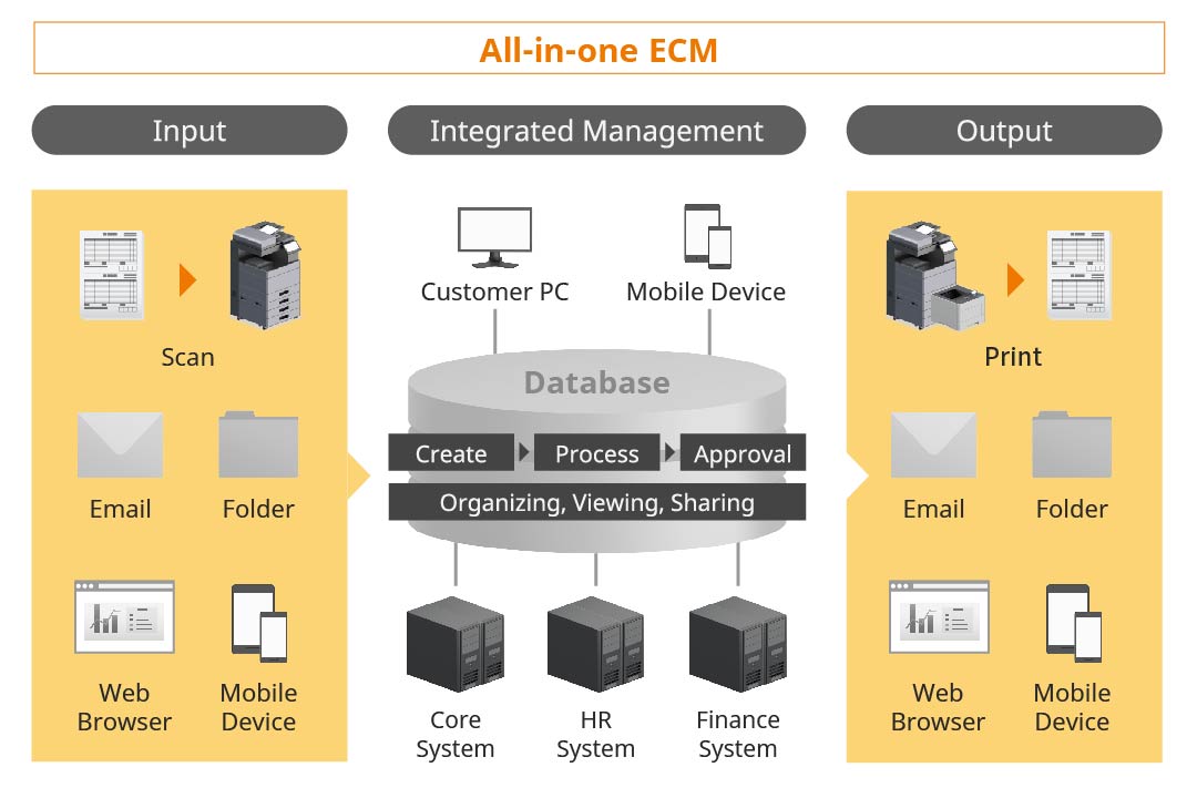 Improve your productivity and efficiency with integrated document management