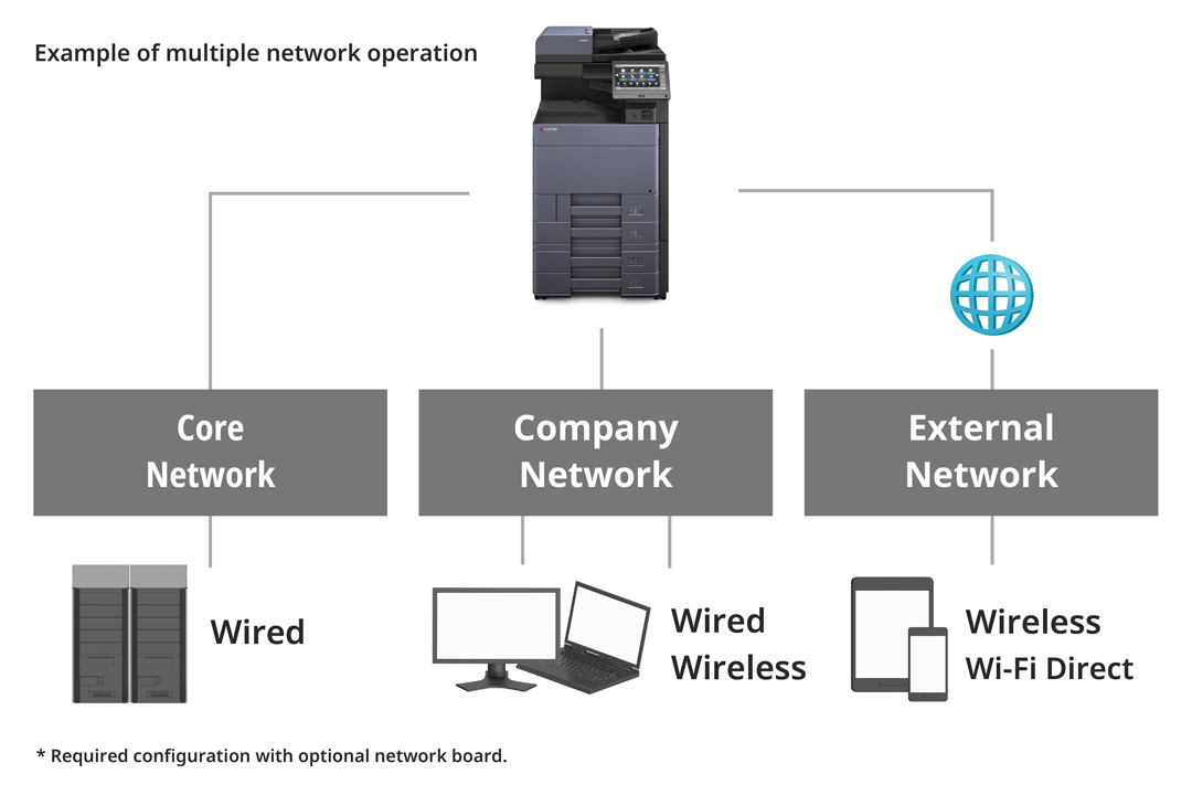 Connects to multiple networks