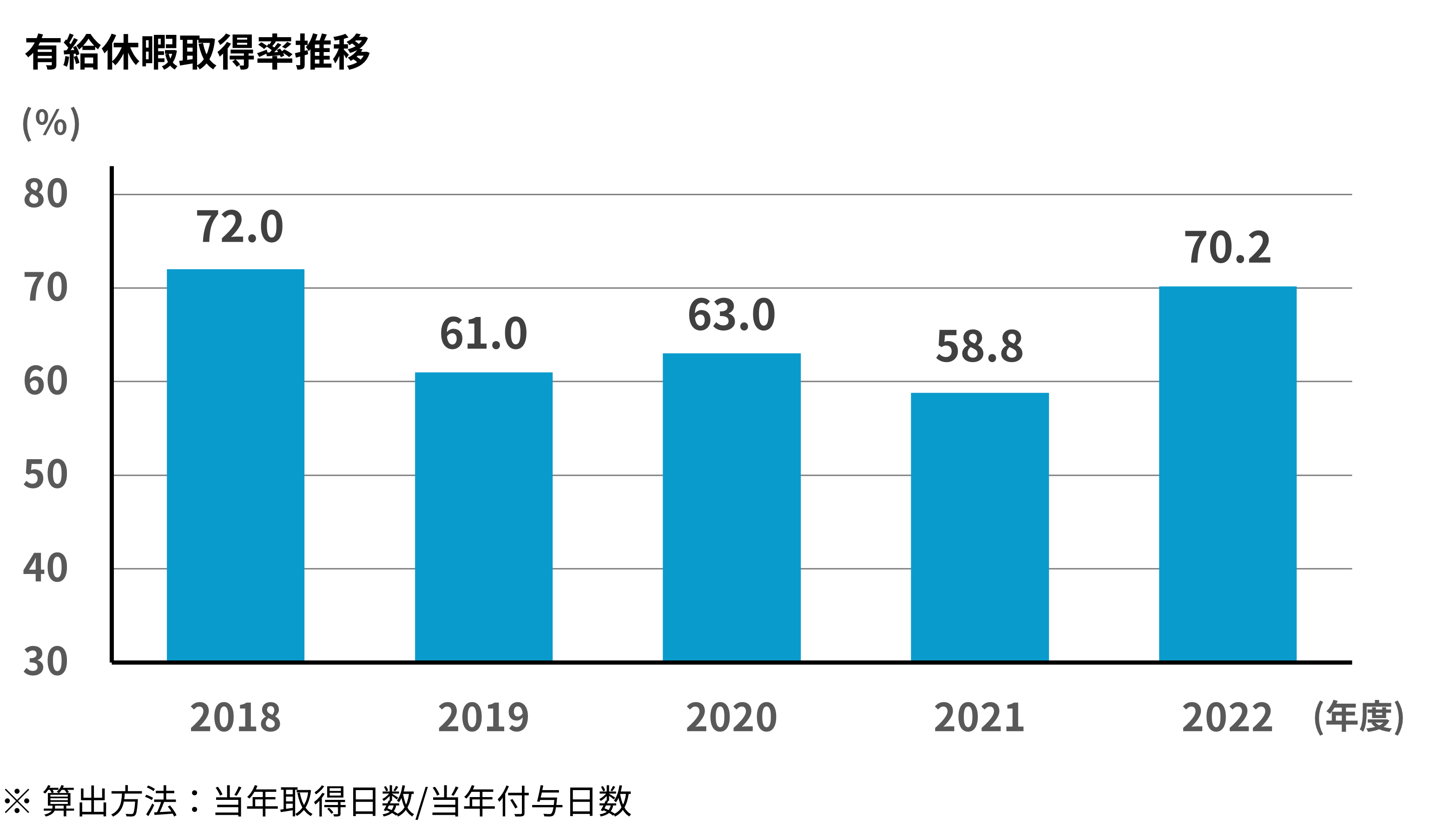 有給休暇取得推移