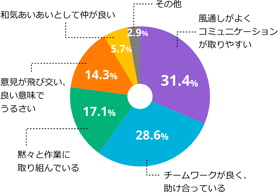 職場の雰囲気は？