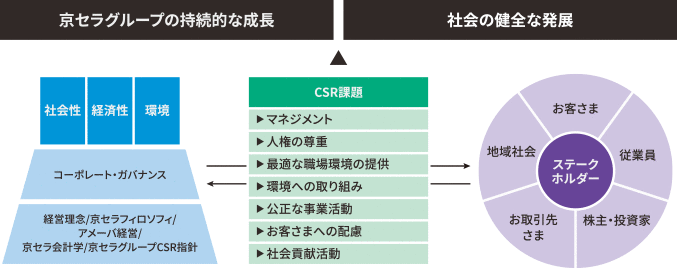 CSRの概念図