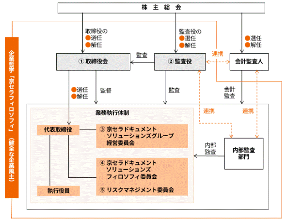 コーポレート・ガバナンスの体制図