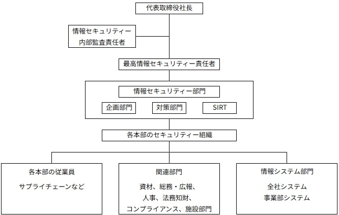 情報セキュリティーガバナンス体制図