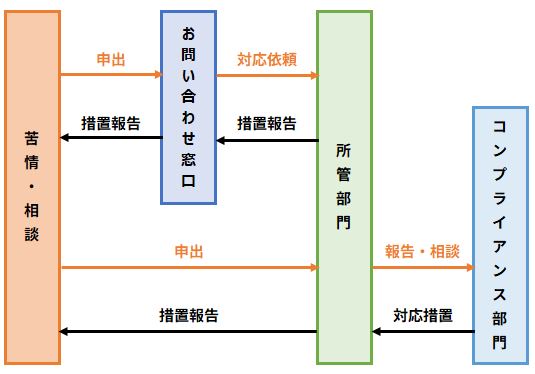 個人情報に関する連絡体制