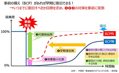 事業復旧のイメージ