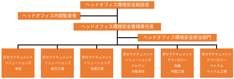 京セラドキュメントソリューションズのEMS推進体制図