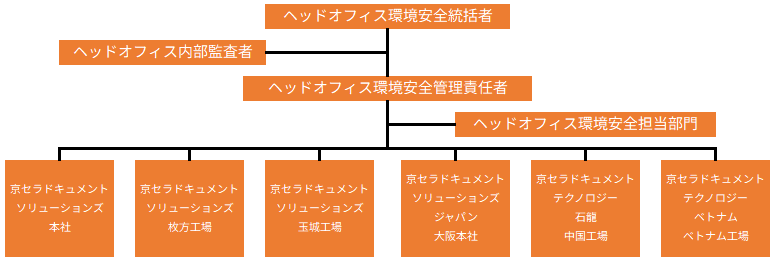 環境推進体制図