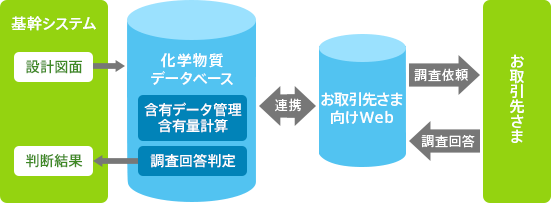 化学物質管理データベース図