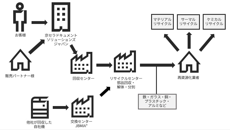 回収機の処理フロー図