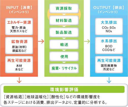 ライフサイクルステージの概念図