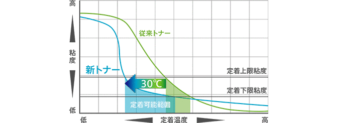 従来のトナーと新カラートナーとの、温度に対する粘度の変化および定着可能範囲の比較