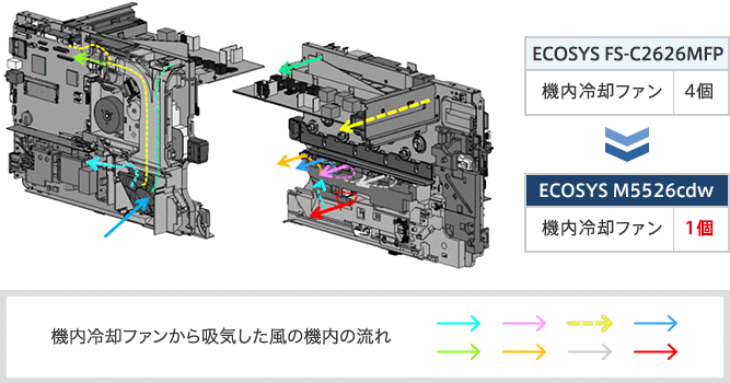 冷却ファン削減