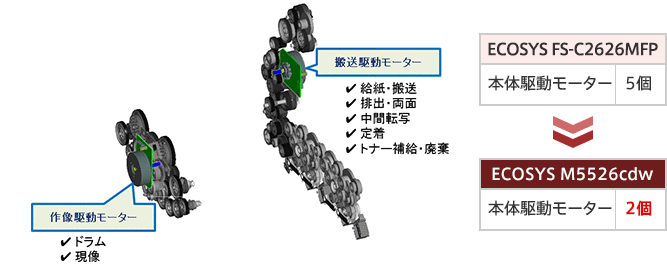 本体駆動モーター削減