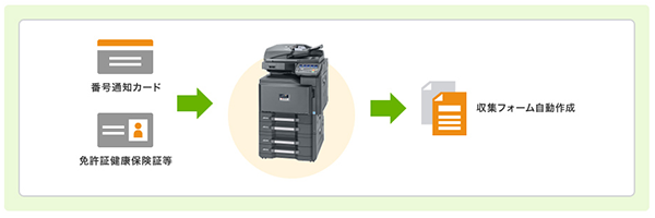 複合機マイナンバー収集支援ソリューション