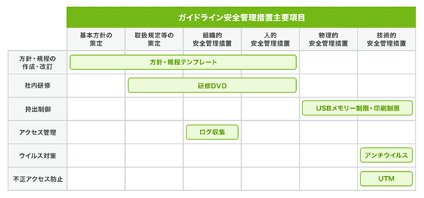 マイナンバー対策安全仮措置主要項目