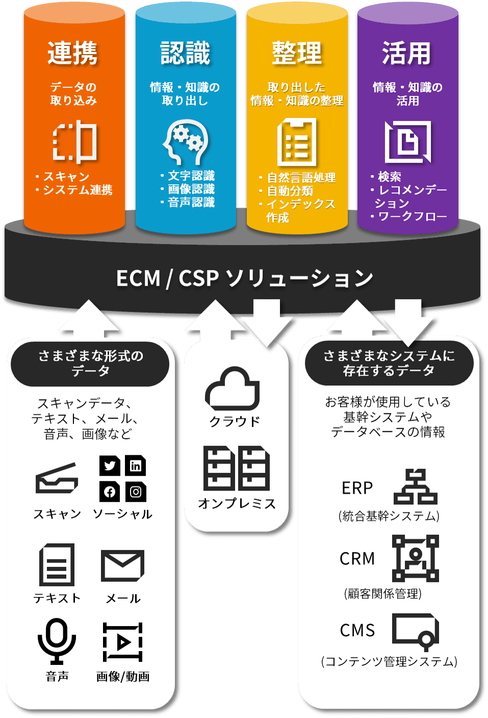 ECM / CSPソリューション