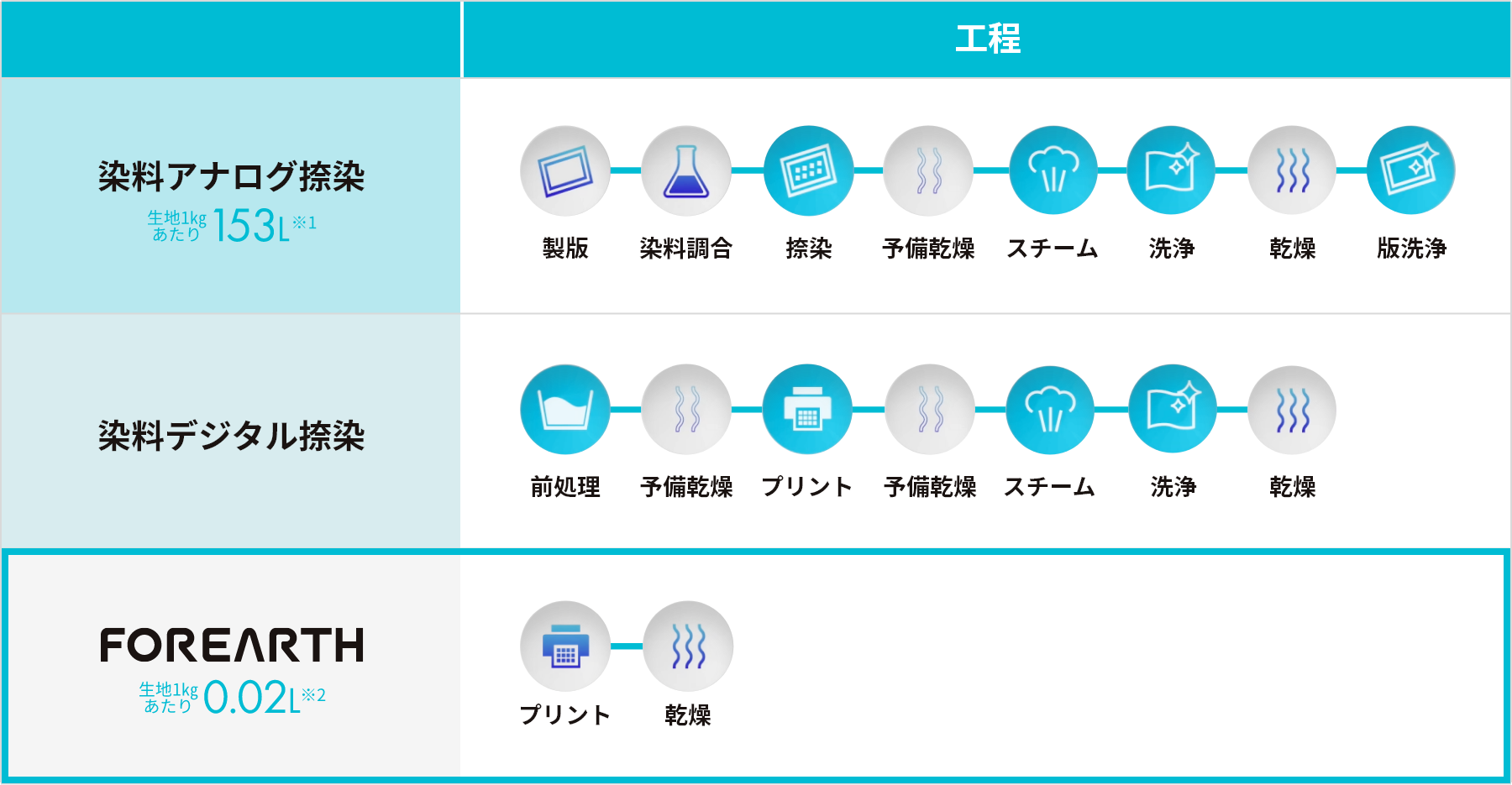 工程 染料アナログ捺染 生地1kgあたり153L※1 製版 染料調合 捺染 予備乾燥 スチーム 洗浄 乾燥 版洗浄 染料デジタル捺染 前処理 予備乾燥 プリント 予備乾燥 スチーム 洗浄 乾燥 FOREARTH 生地1kgあたり0.02L※2 プリント 乾燥