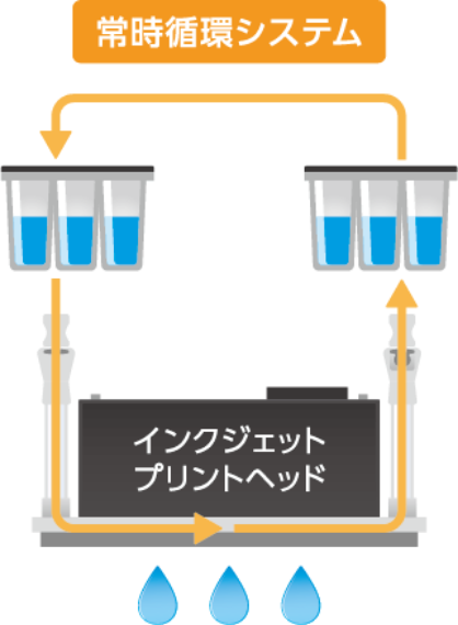 常時循環システム