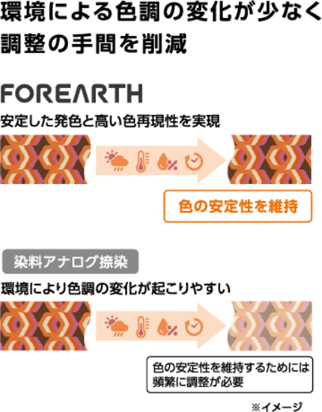 環境による色調の変化が少なく調整の手間を削減