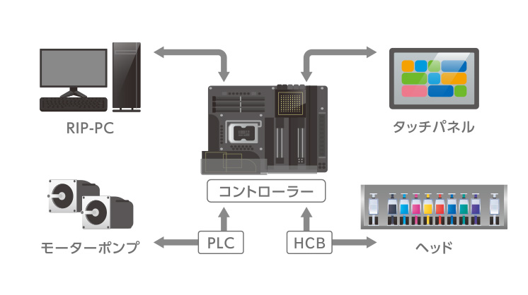 高速データ通信システム