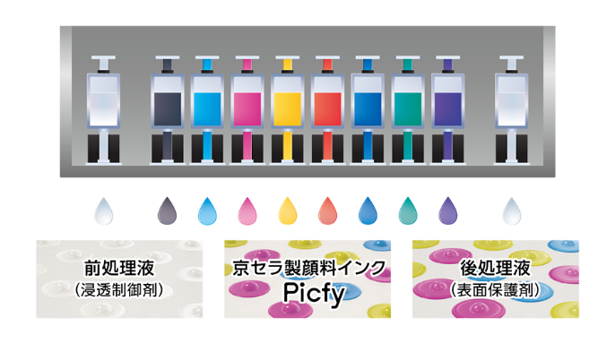 京セラ製顔料インク Picfy・前後処理液