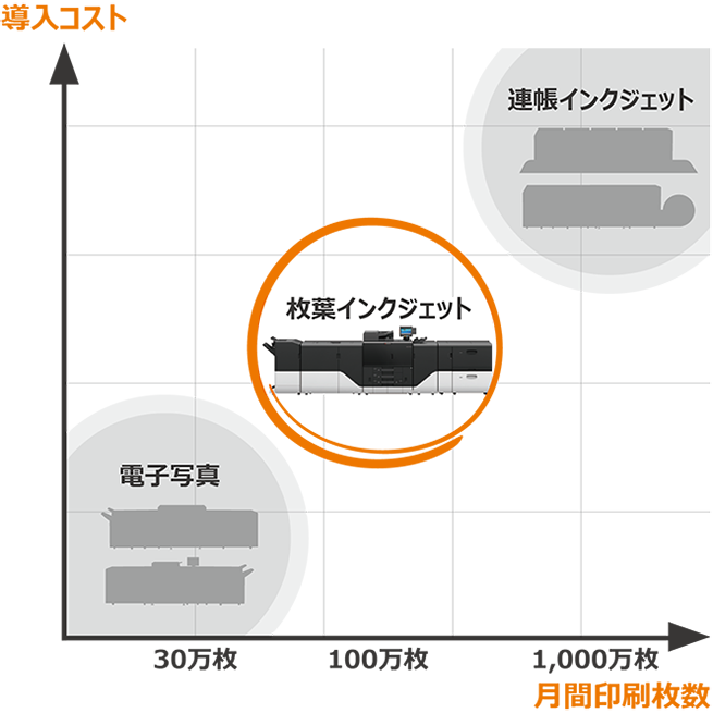 京セラ枚葉インクジェット機のポジショニング