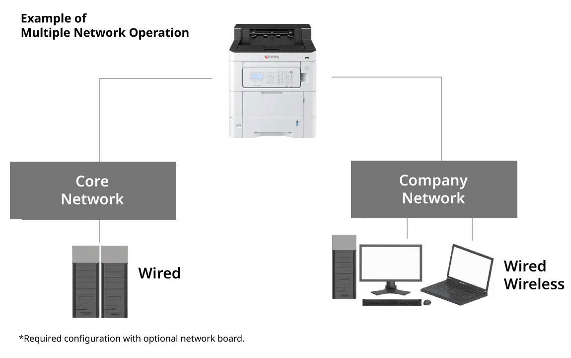 Connects to multiple networks