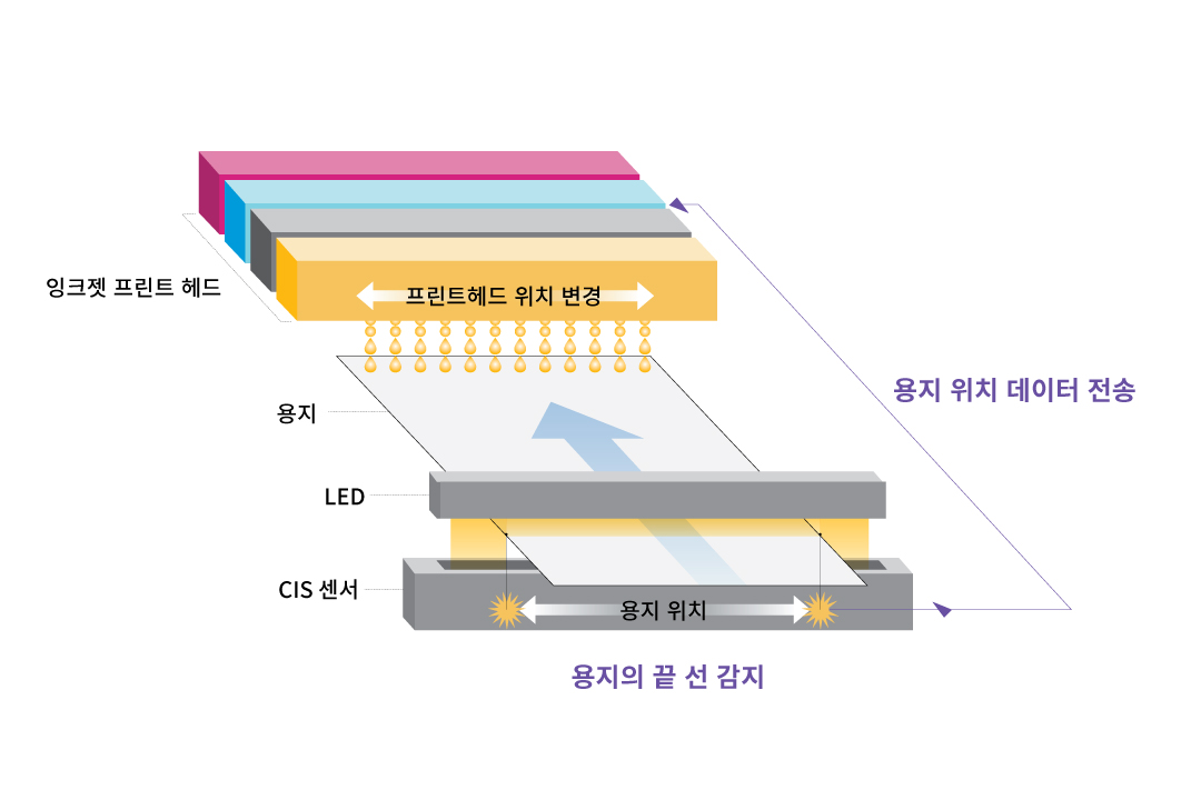 정확한 양면 인쇄 정렬 기술