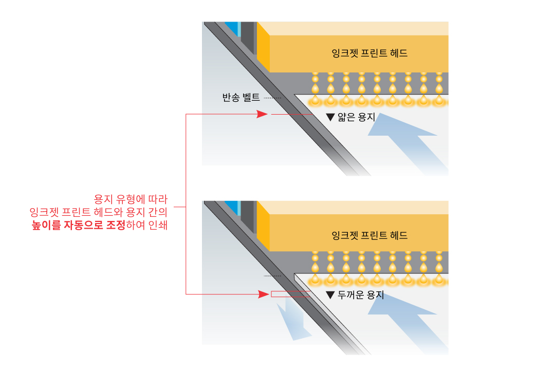 용지 두께에 따라 상하로 움직이는 가변 반송 시스템