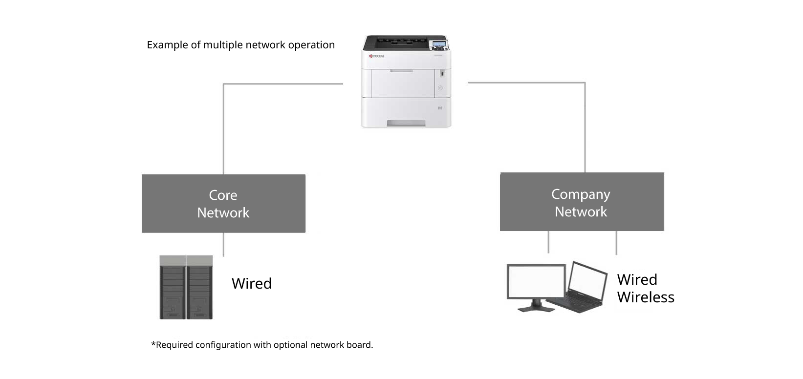Connects to multiple networks