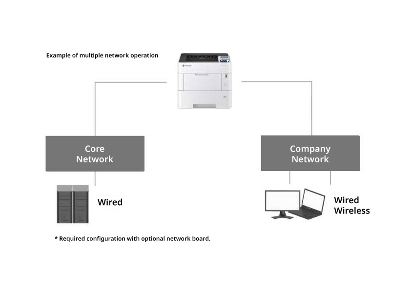 Integrate printing into one printer