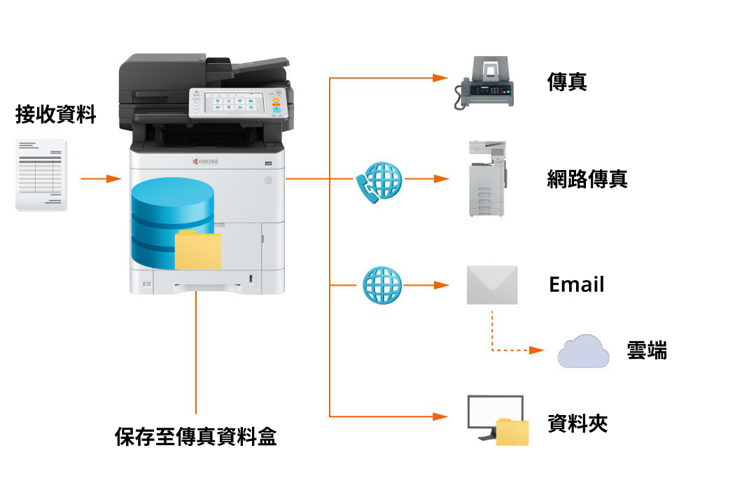 Direct incoming faxes through different channels.