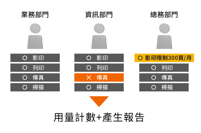 Managing device usage by departments