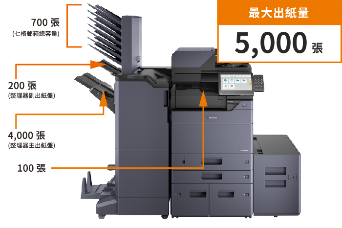 High volume output of up to 5,000 sheets