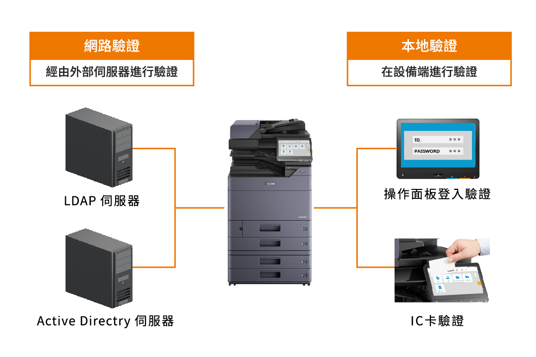 Document management with multiple authentications settings