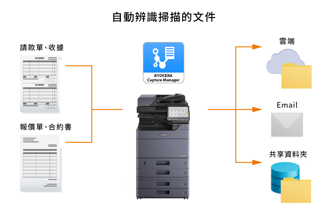 Automated document classification