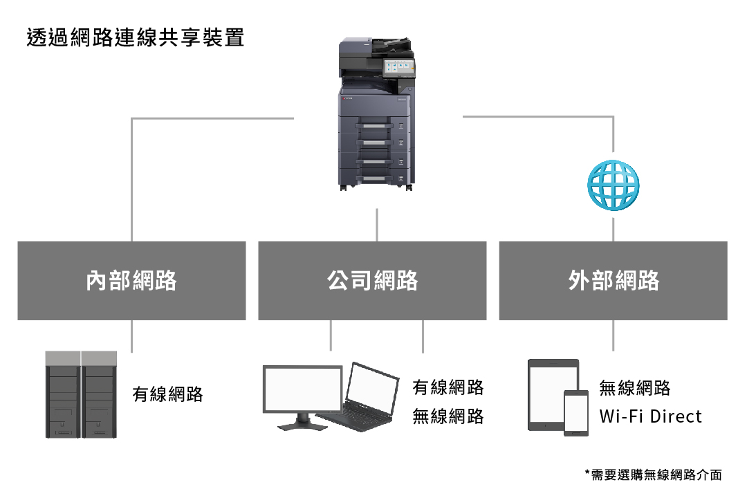 連接到多個網路