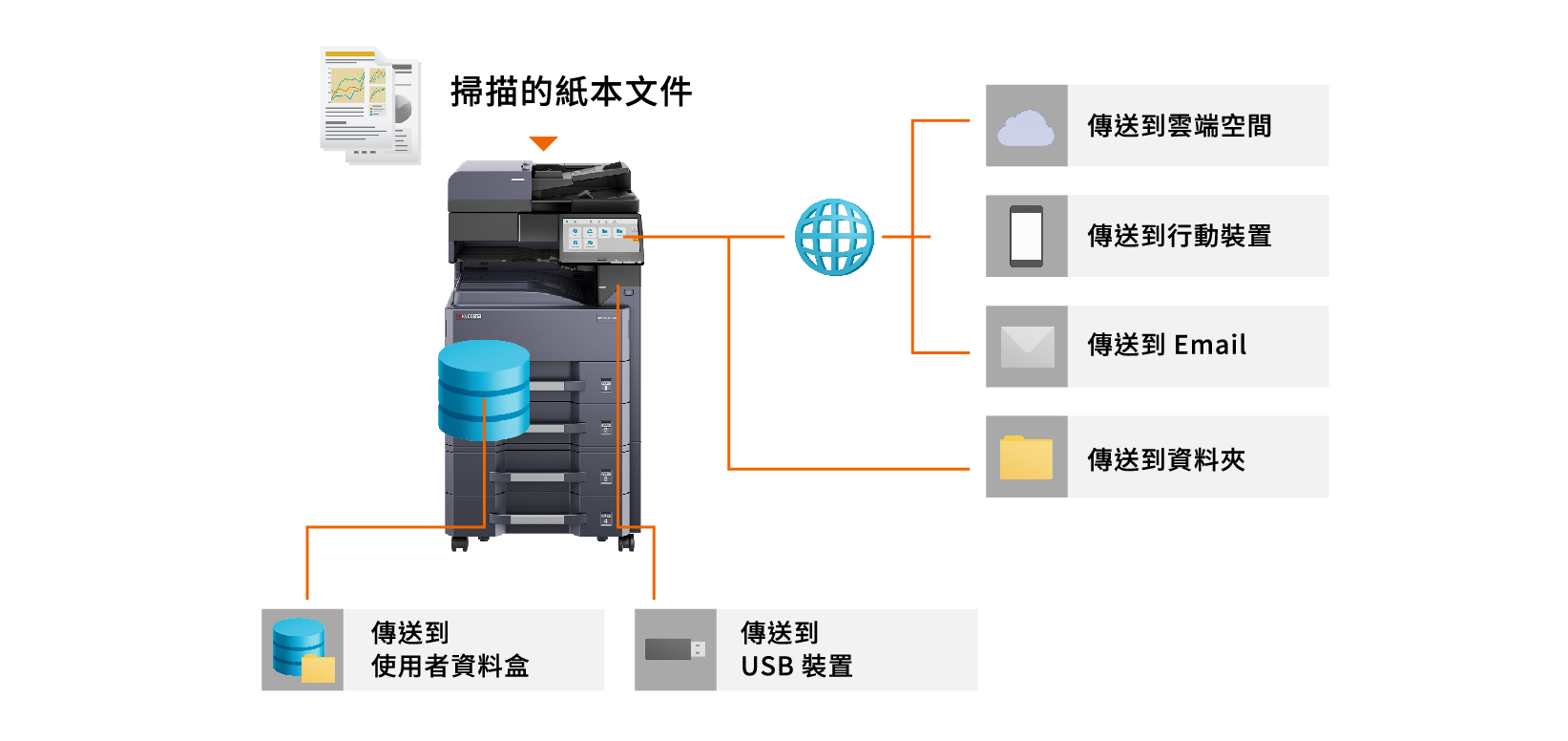 滿足各種工作型態的掃描功能