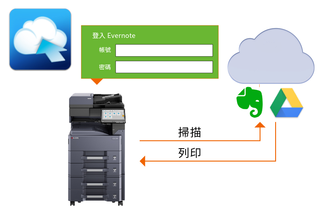 結合Evernote和Google Drive使用